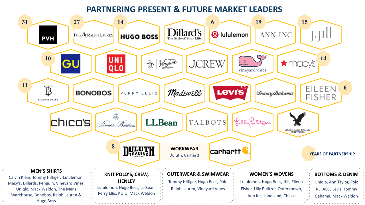 PARTNERING PRESENT & FUTURE MARKET LEADERS
